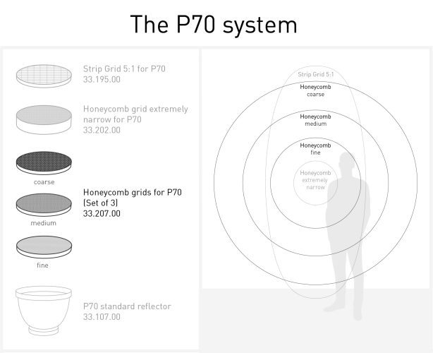 The P70 System Honeycomb Set