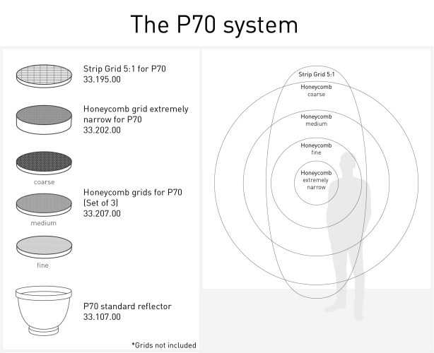 The P70 system: light patterns of the Strip Grid 5:1 and the honeycomb grids